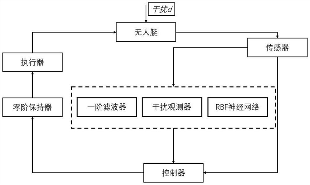 Unmanned ship tracking control method and system