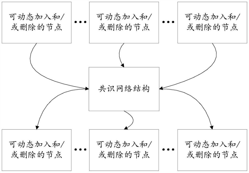 A blockchain underlying consensus mechanism and a blockchain system based on the consensus mechanism