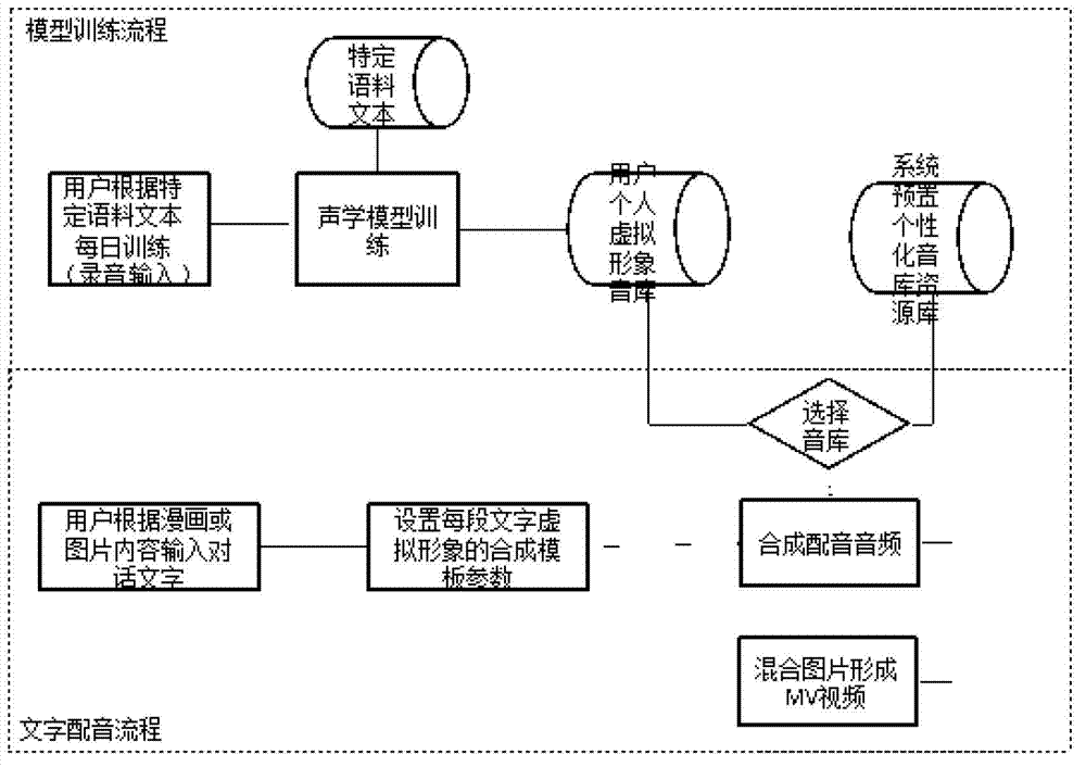 Application method of special human voice synthesis technique in mobile phone cartoon dubbing