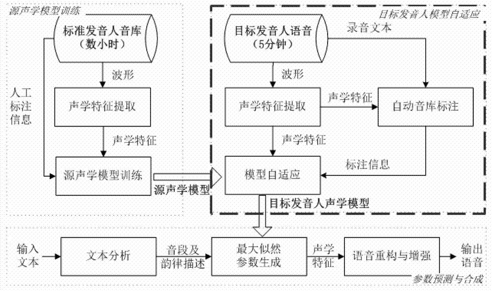 Application method of special human voice synthesis technique in mobile phone cartoon dubbing