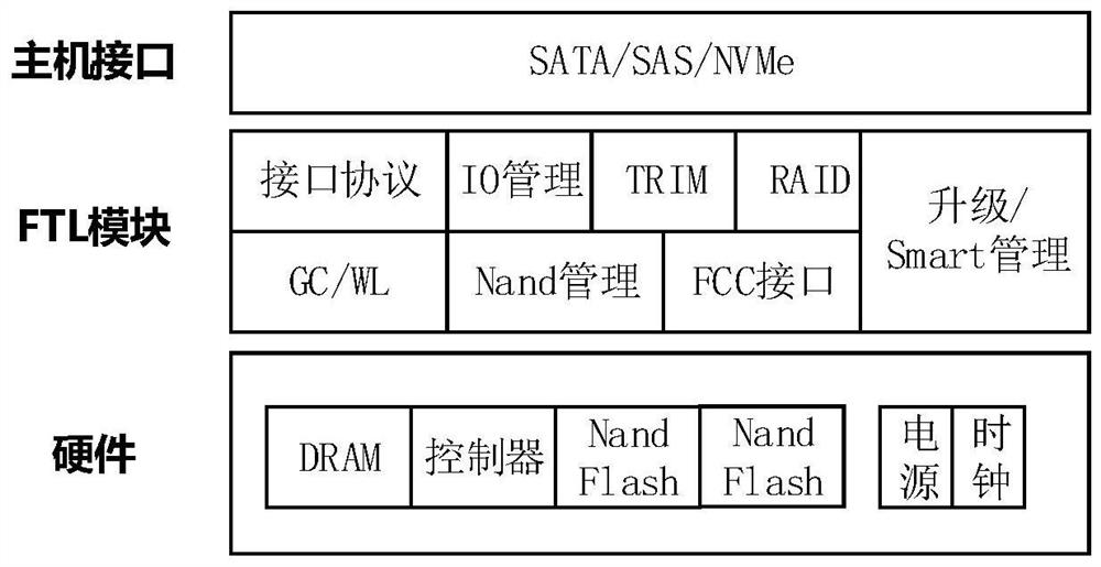 A method, device, equipment, and medium for destroying data