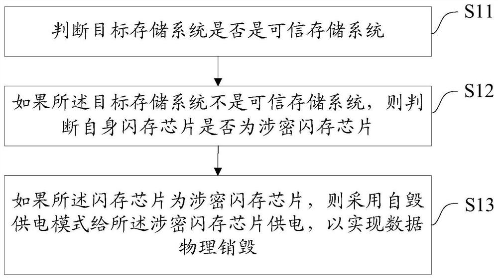 A method, device, equipment, and medium for destroying data