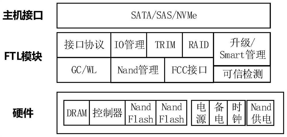 A method, device, equipment, and medium for destroying data