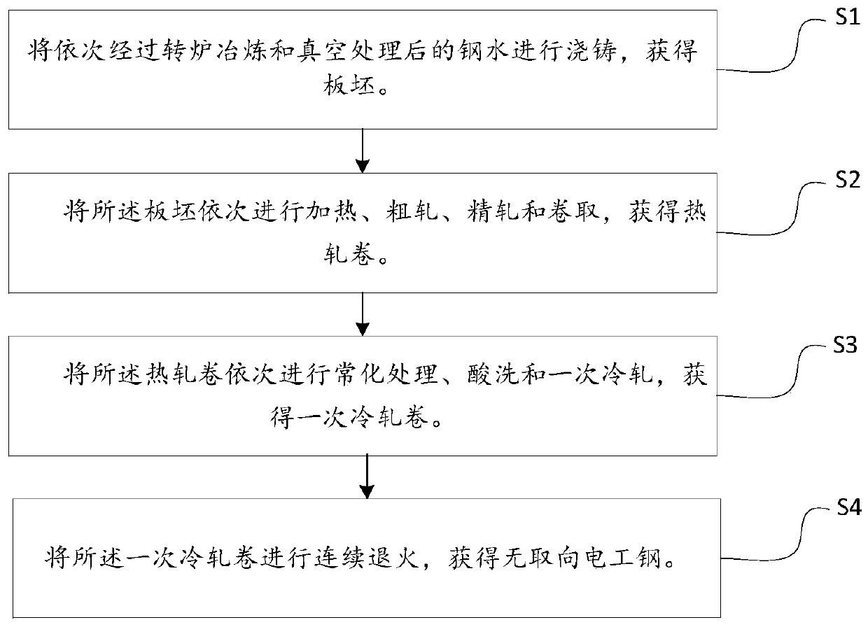 Non-oriented electrical steel and preparing method and application thereof