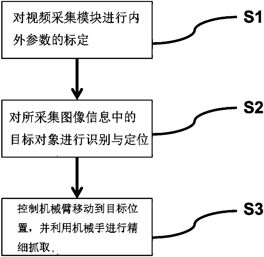 Novel object-grabbing arm-hand device used for robot and method thereof