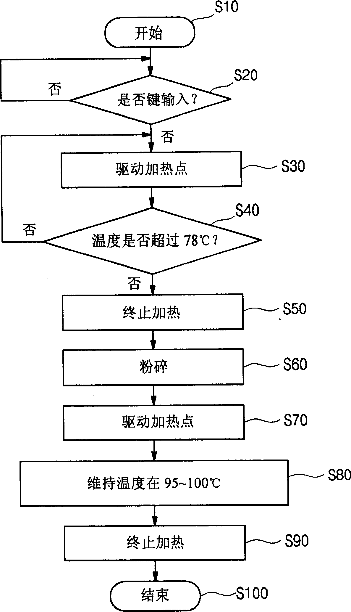 Apparatus and method for controlling the heating of domestic soybean milk and soybean curd making machine