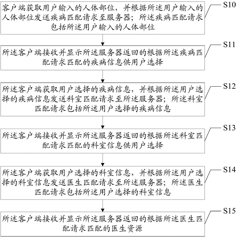 Human body part-based hospital guide method, client and server