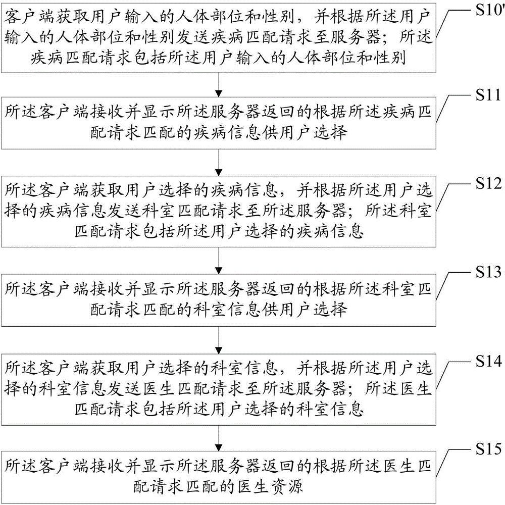 Human body part-based hospital guide method, client and server