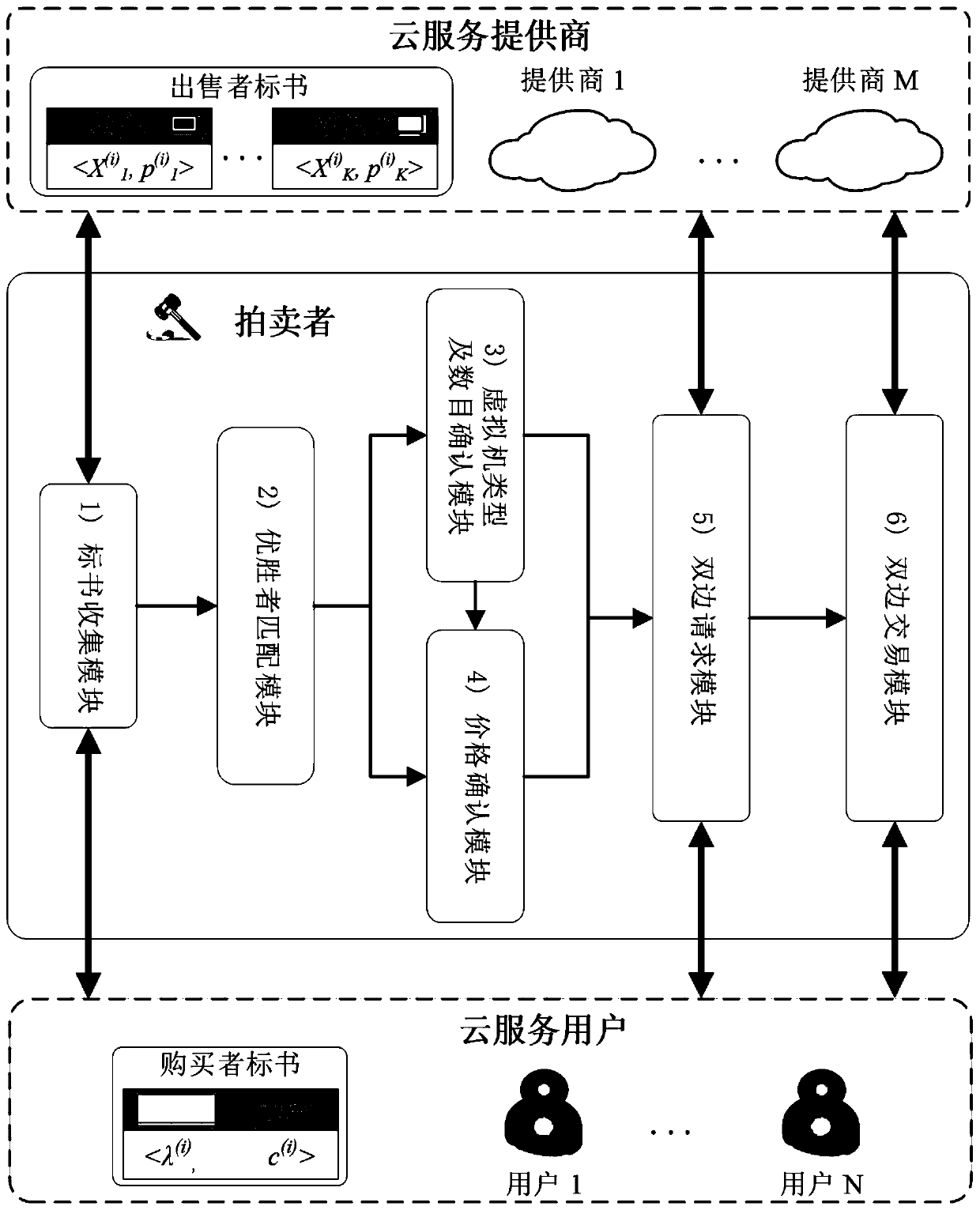 A public-security-oriented scheduling system for bridging user requirements and provider resources