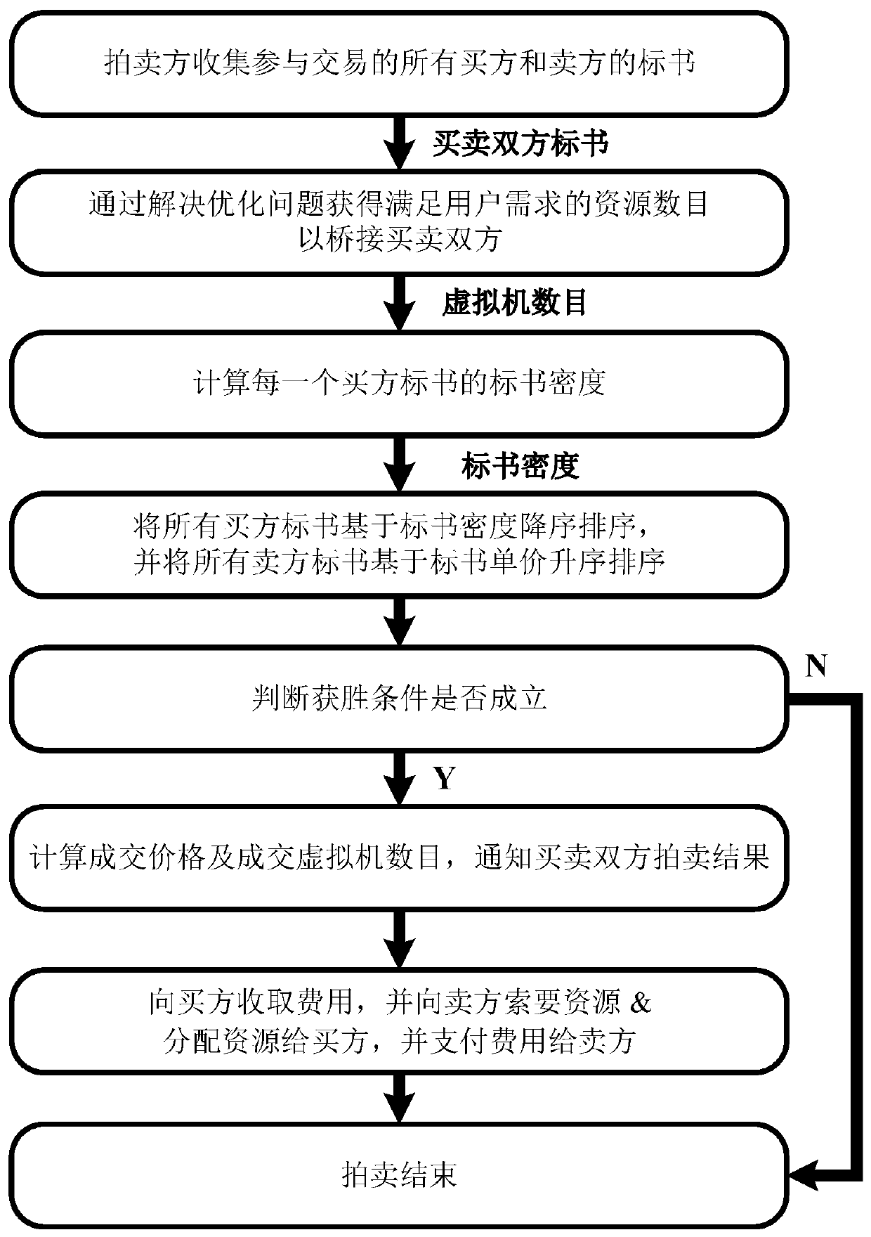 A public-security-oriented scheduling system for bridging user requirements and provider resources