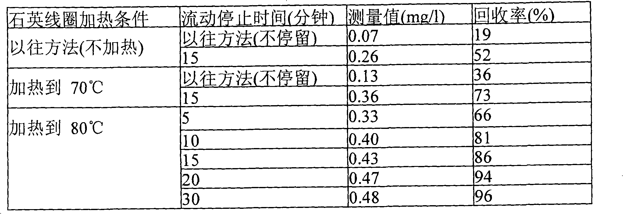 Automatic analysis quantitatively measure method and automatic analysis quantitatively measure apparatus