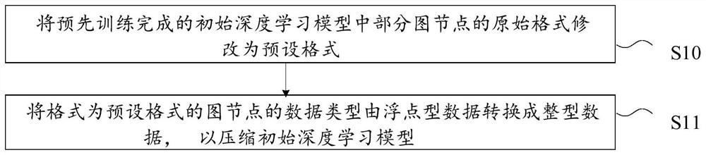 Compression method and device of deep learning model, equipment and storage medium