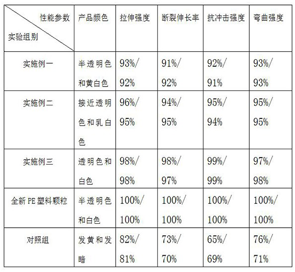 Color changing process for PE regenerated particles with excellent performance