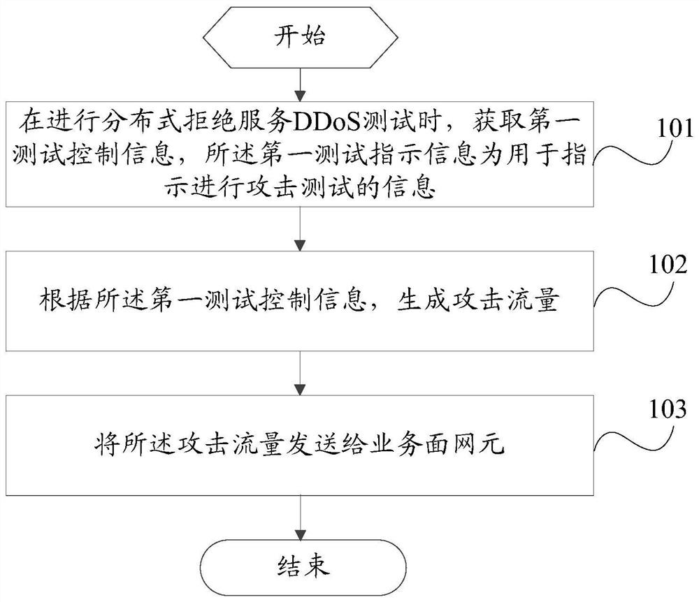 Attack testing method, host server and control server