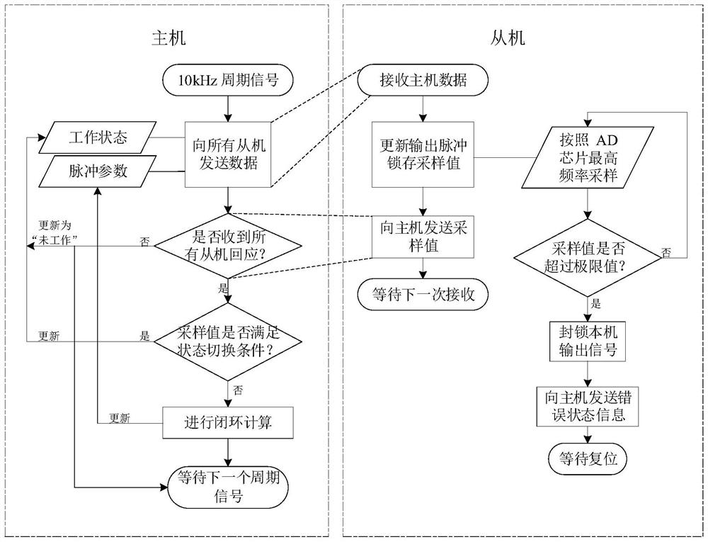 General power electronic module distributed closed-loop control method based on FPGA