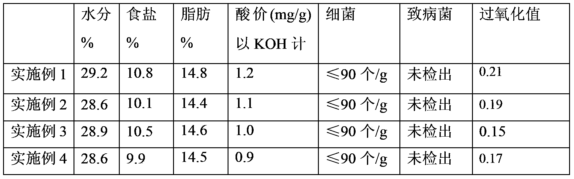 Old goose pickled production method for inhibiting lipid oxidation