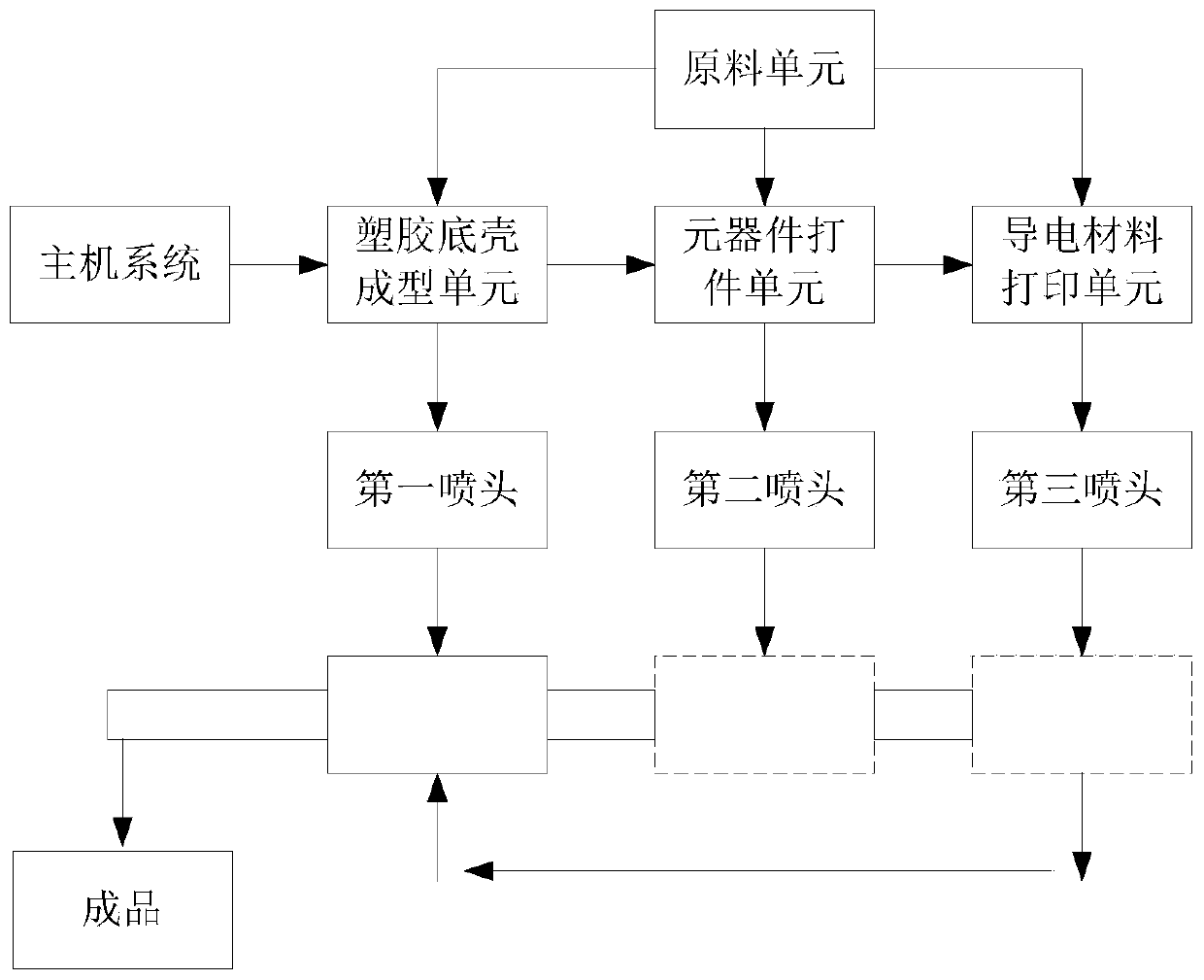 A 7D printing system and printing method thereof