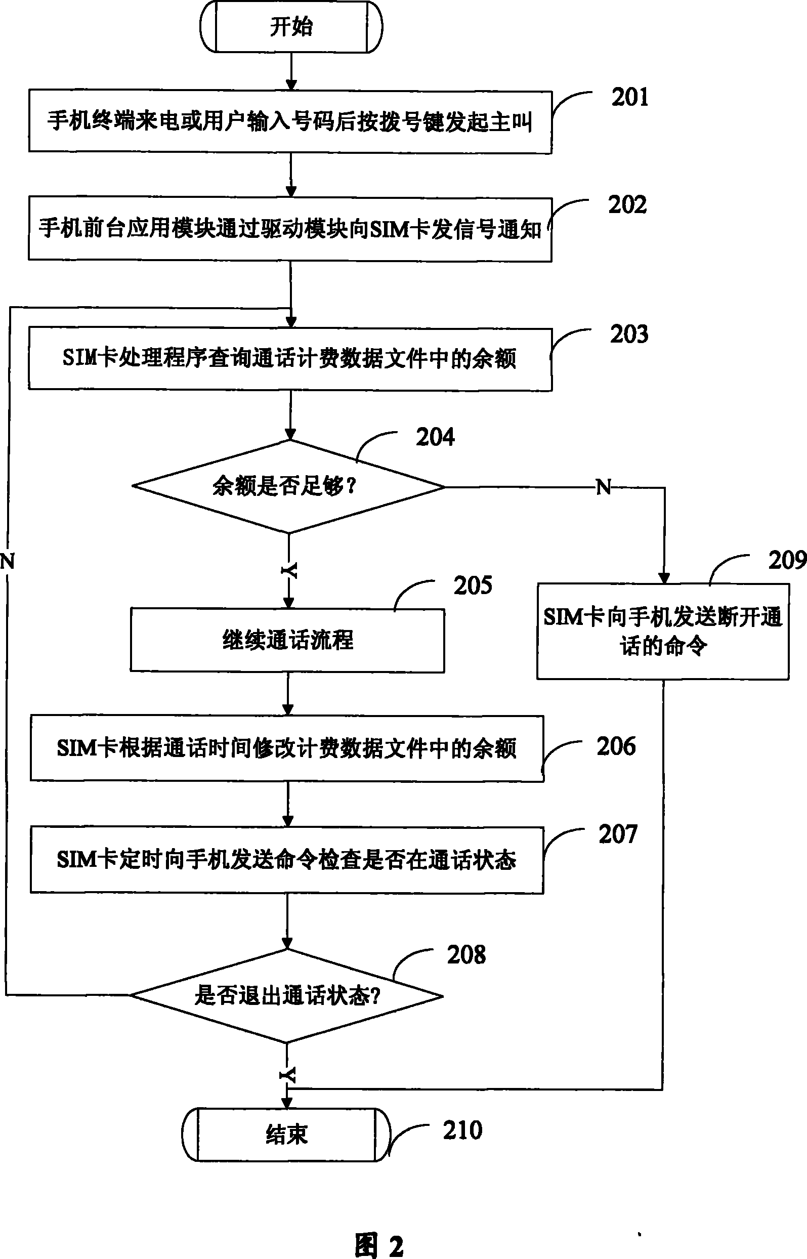 Method and apparatus for implementing mobile phone call charging function