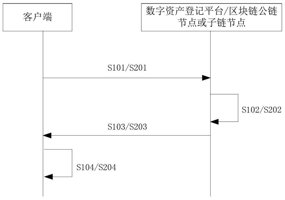 A method of verifying and authenticating authenticity of digital assets