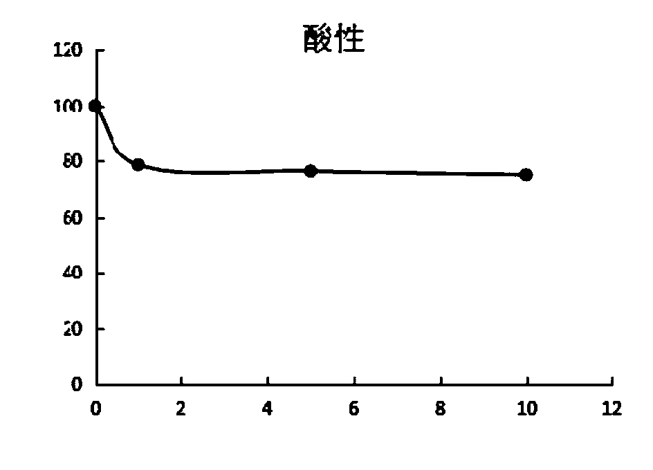 Dextral lipoic acid-lysine salt enteric tablet and preparation method thereof