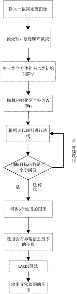 Abnormity detection method and device on basis of non-negative matrix factorization