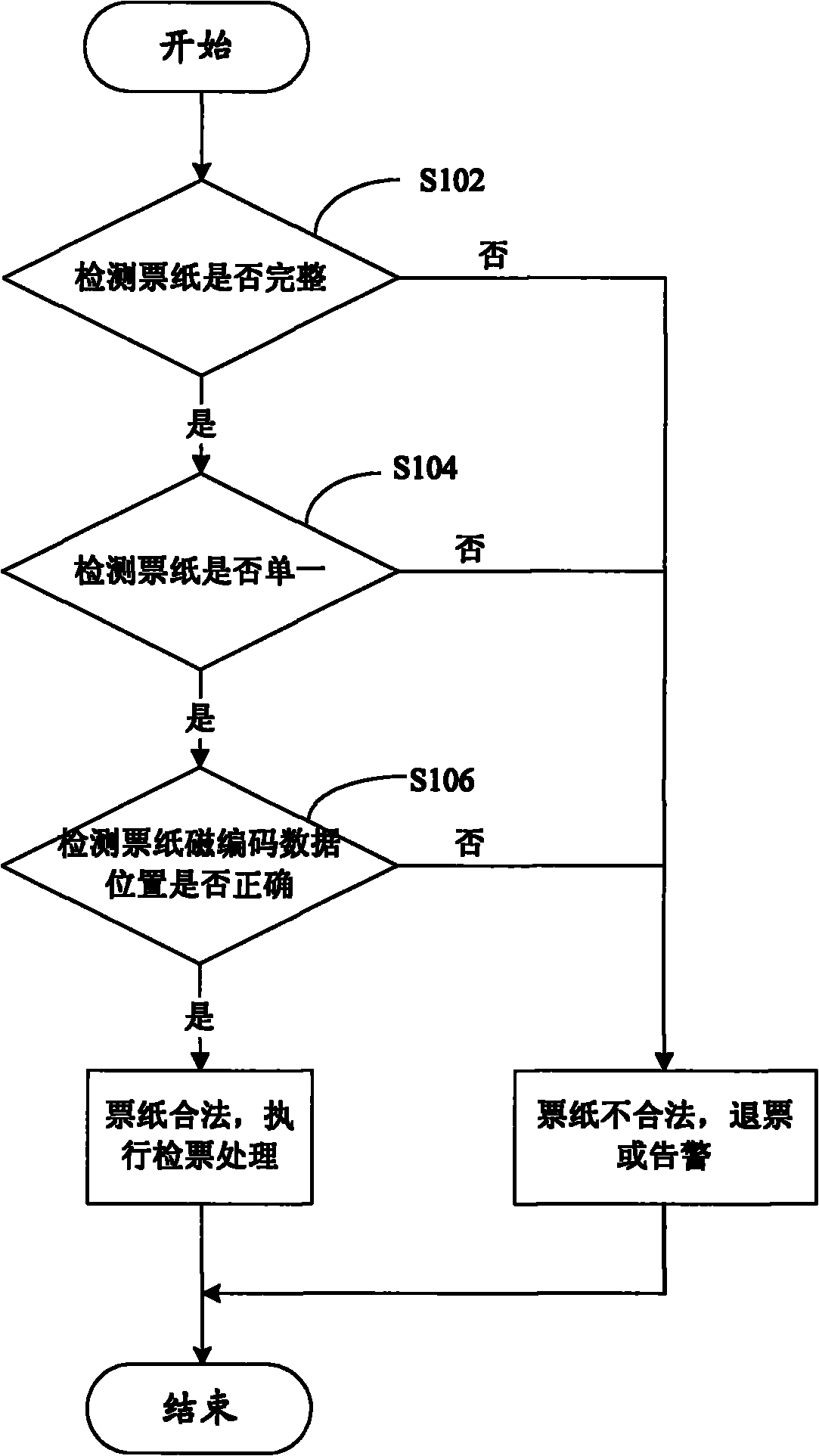 Method and device for checking validity of magnetic ticket paper