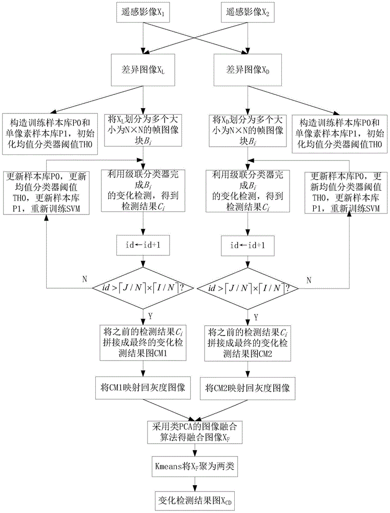 Online learning based detection method for change of remote-sensing image