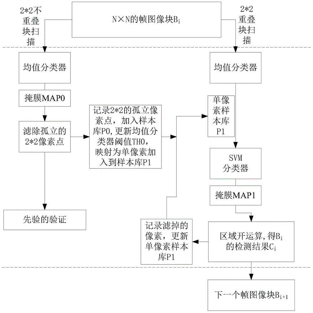 Online learning based detection method for change of remote-sensing image