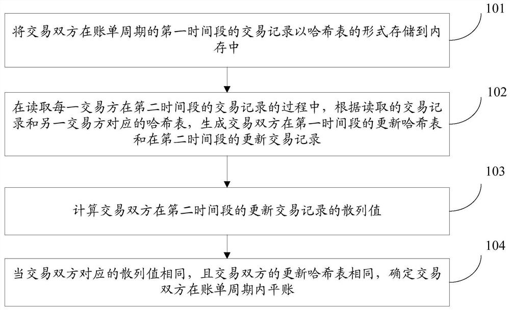 Transaction record checking method and device, electronic equipment and storage medium