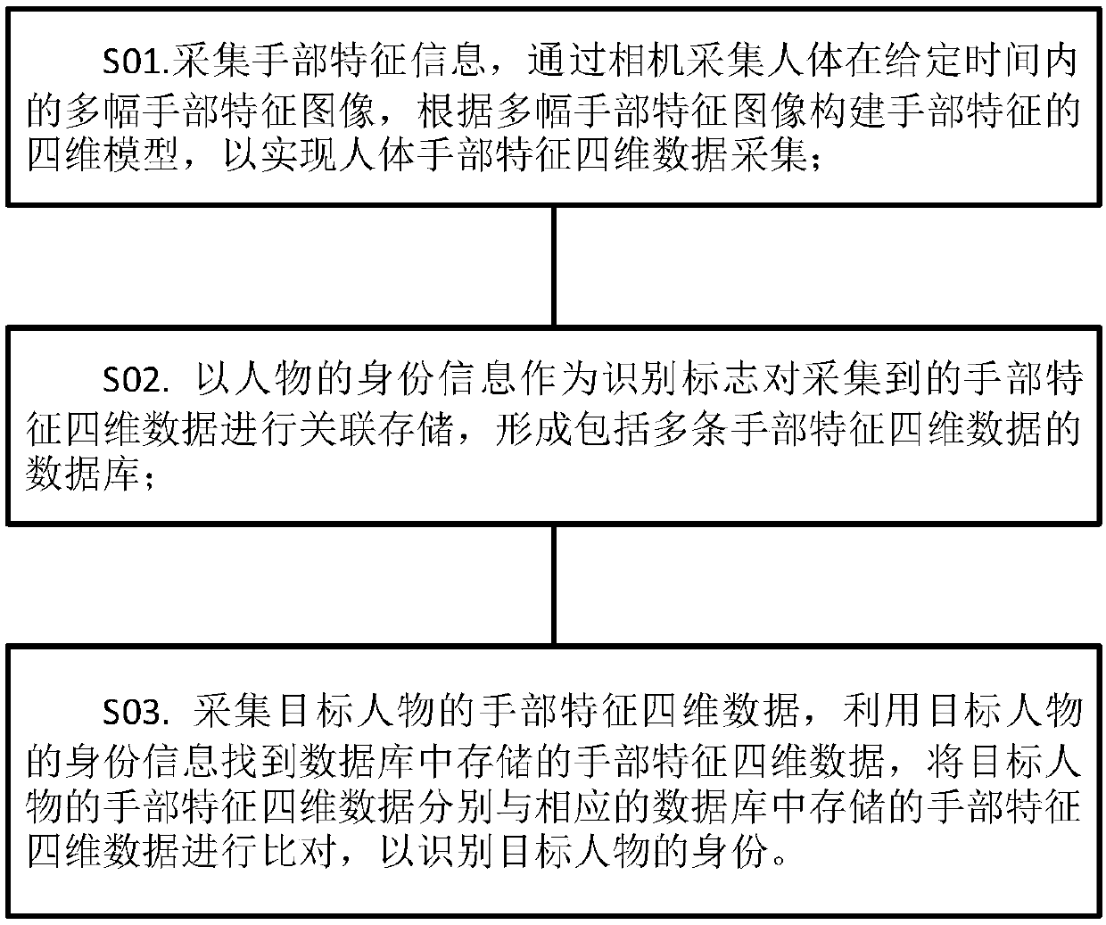 3D four-dimensional hand image data recognition method and device