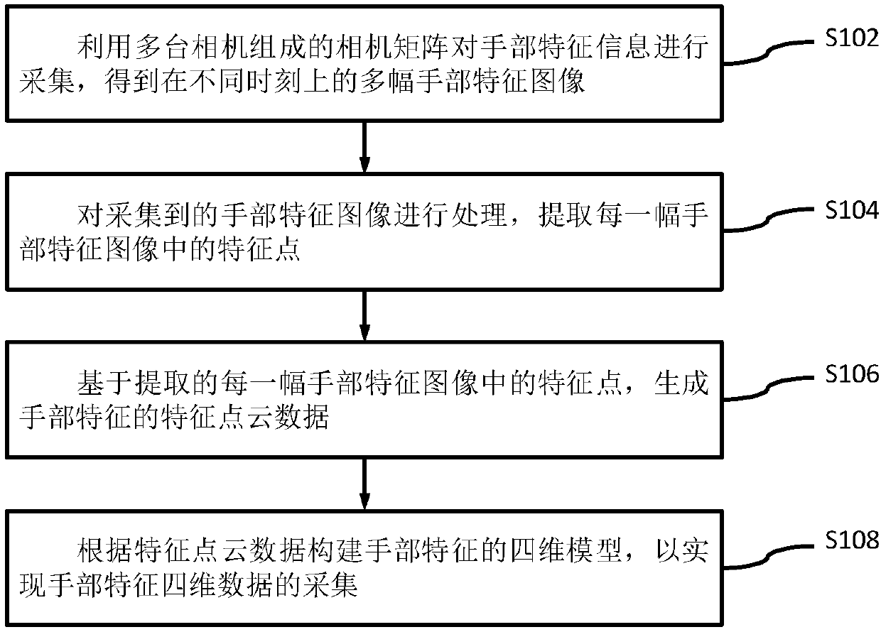 3D four-dimensional hand image data recognition method and device