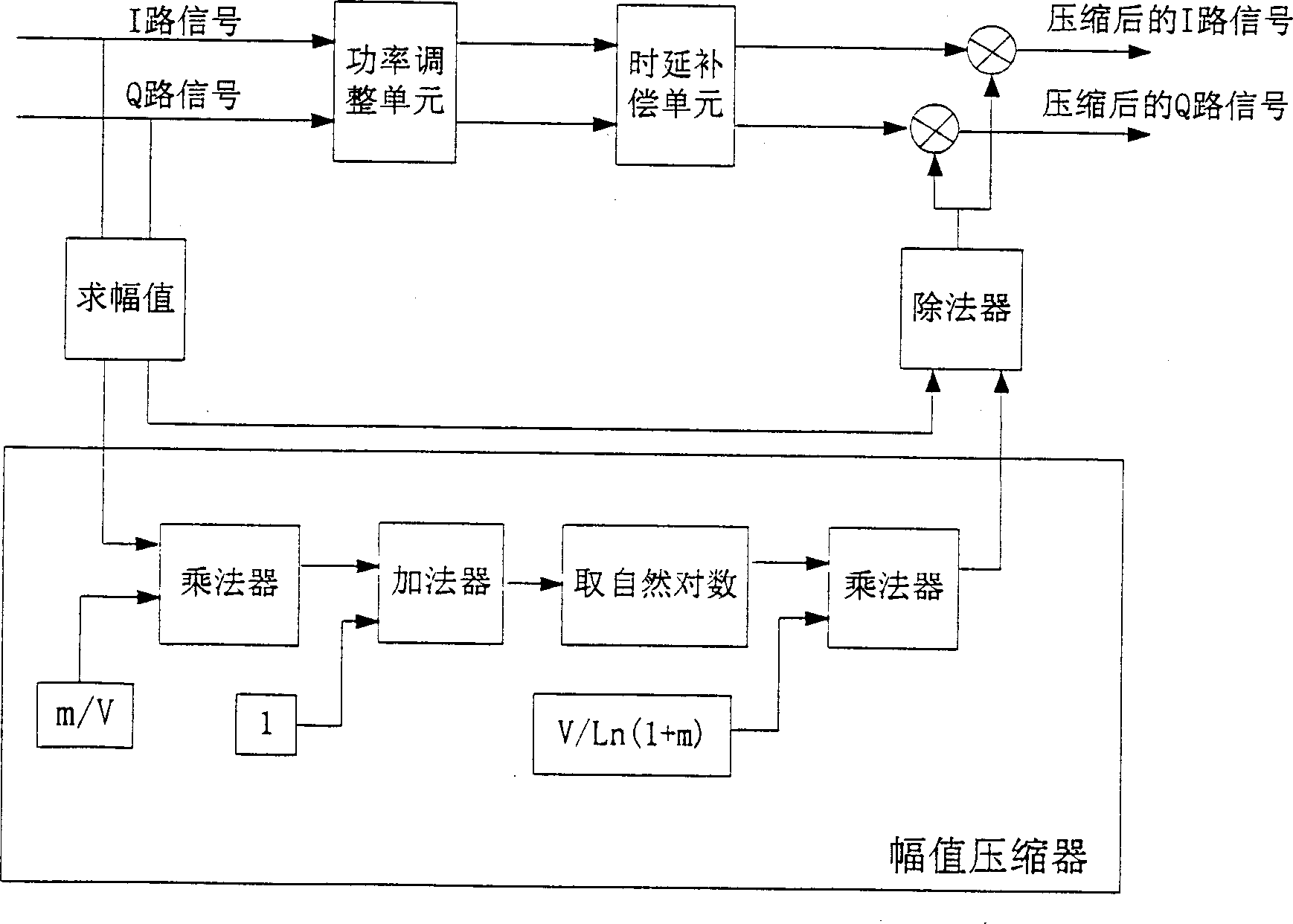 Amplitude compressino and expansion control method for peak-to-average ratio of orthogonal frequency division multi-plexing communication system