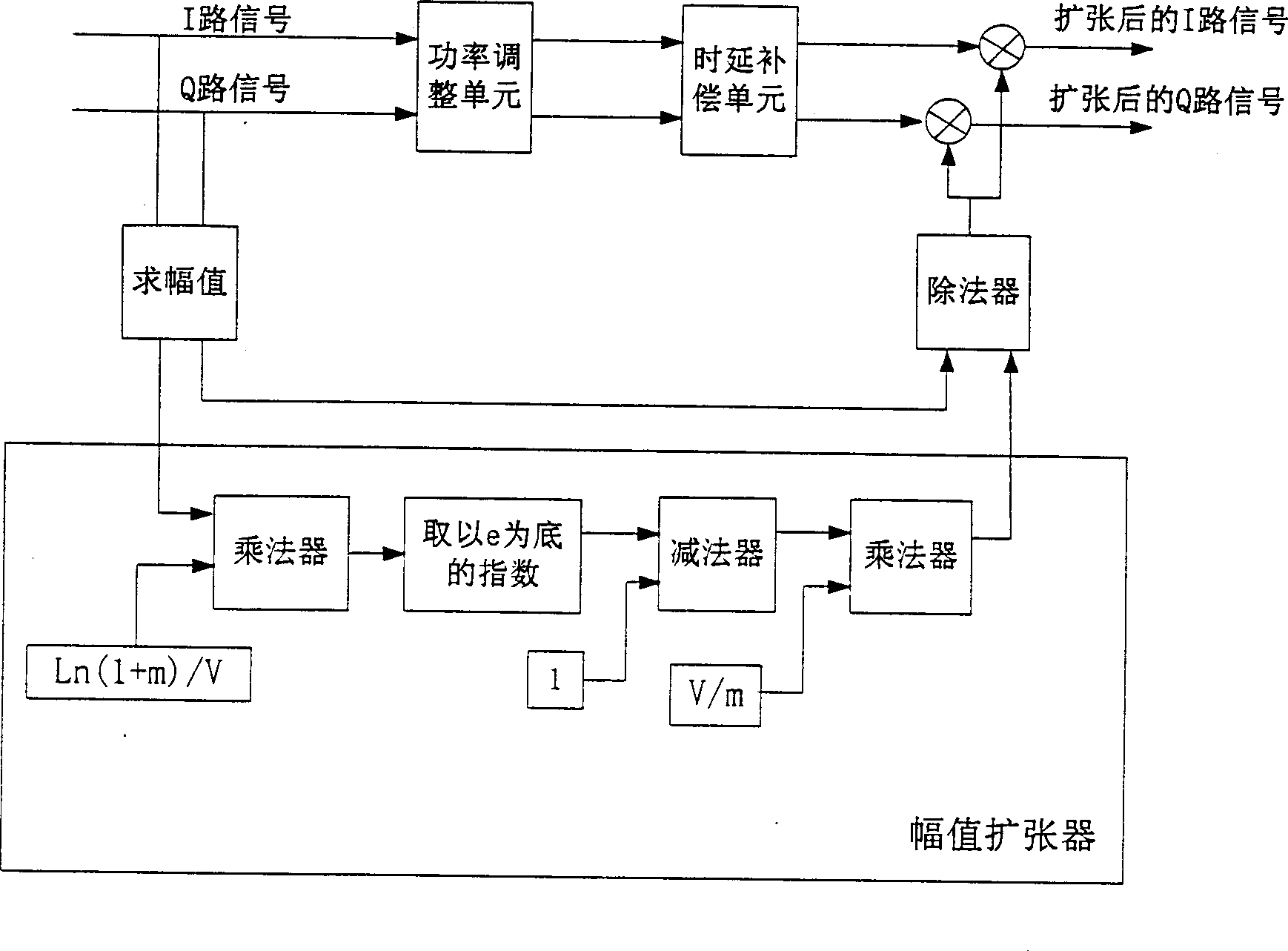 Amplitude compressino and expansion control method for peak-to-average ratio of orthogonal frequency division multi-plexing communication system