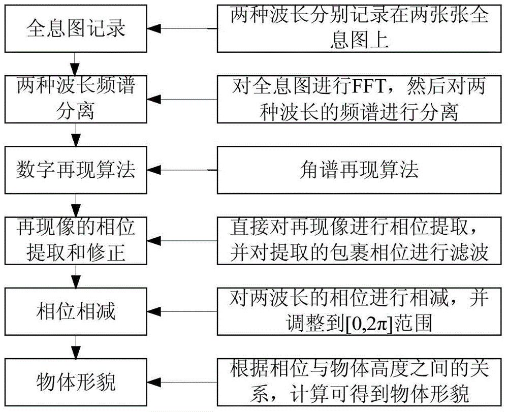 Dual-wavelength shearing interference digital holography microscope measuring device and method thereof