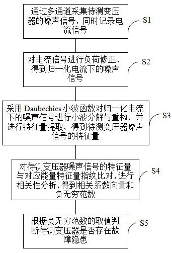 A Method of Transformer Winding Fault Diagnosis Based on Multi-channel Noise