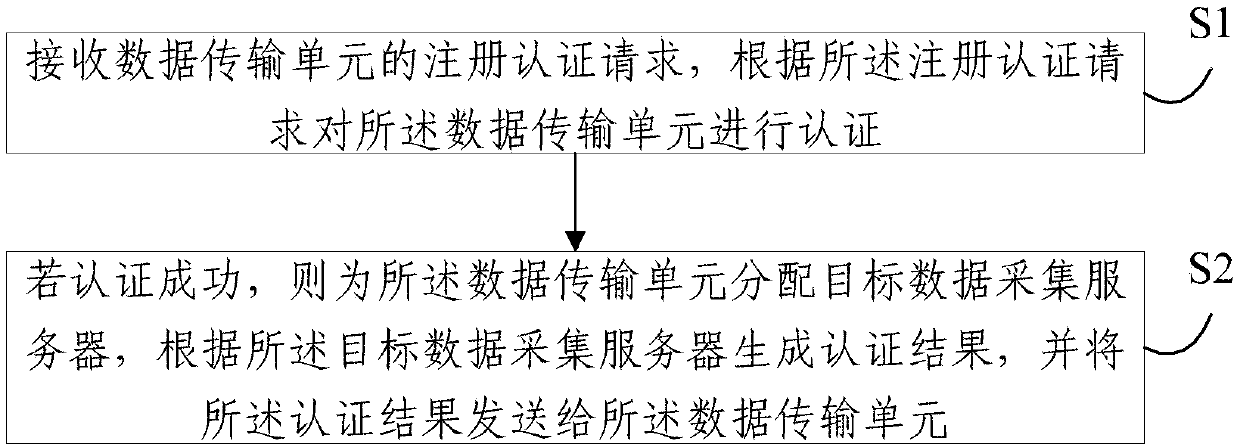 Internet of Things data transmission method and system