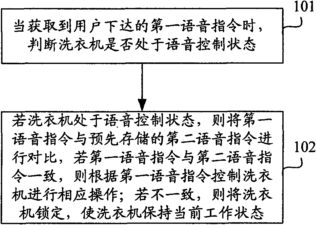 Speech control method and speech control device for washing machine