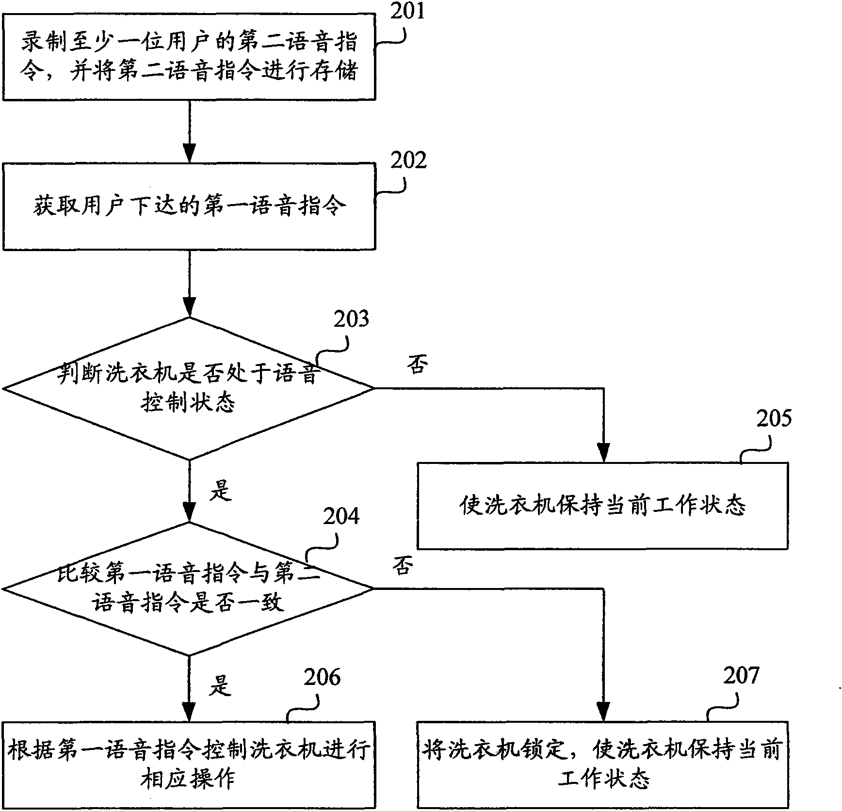 Speech control method and speech control device for washing machine