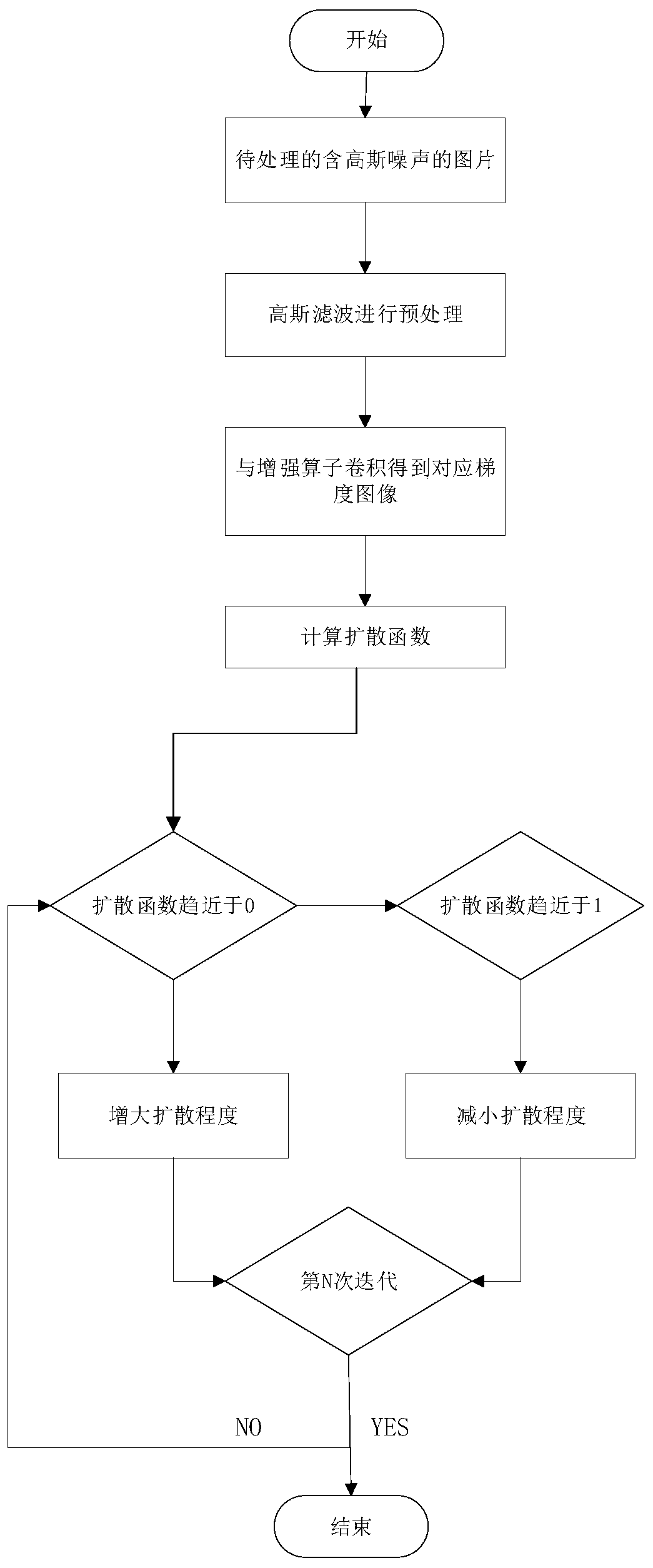 Anisotropic diffusion noise processing method based on edge enhancement operator