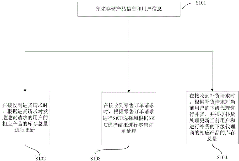 Management method of multi-SKU product based on cloud warehouse and management system thereof, system operation method, electronic product and electronic device