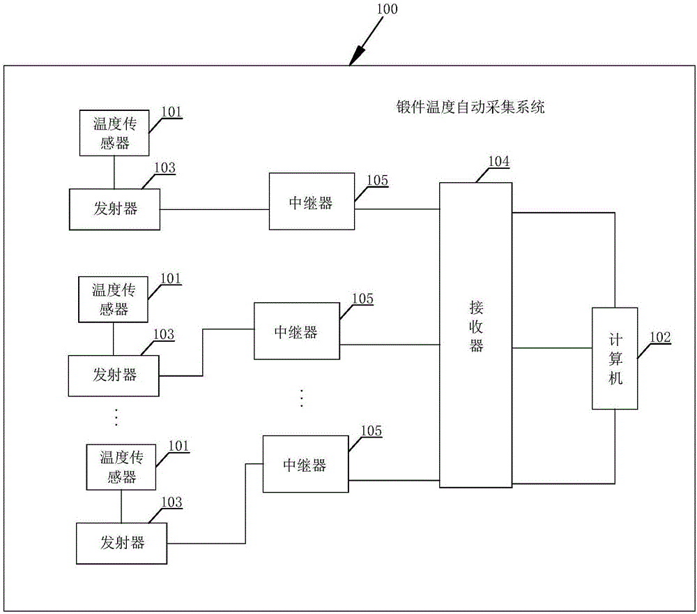 Automatic forging temperature collection system