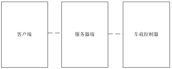 Test method and system for testing vehicle-mounted controller by means of vehicle simulation device