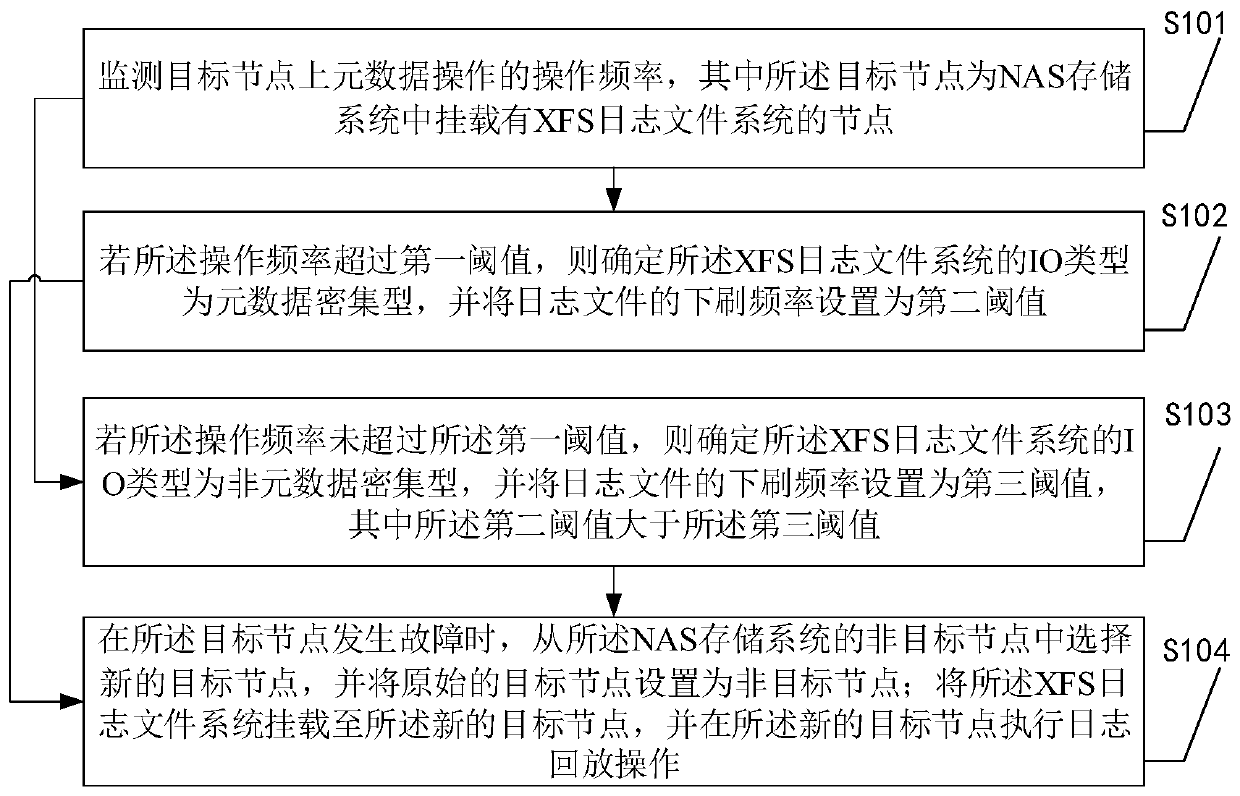 Log refreshing method and device for NAS storage system