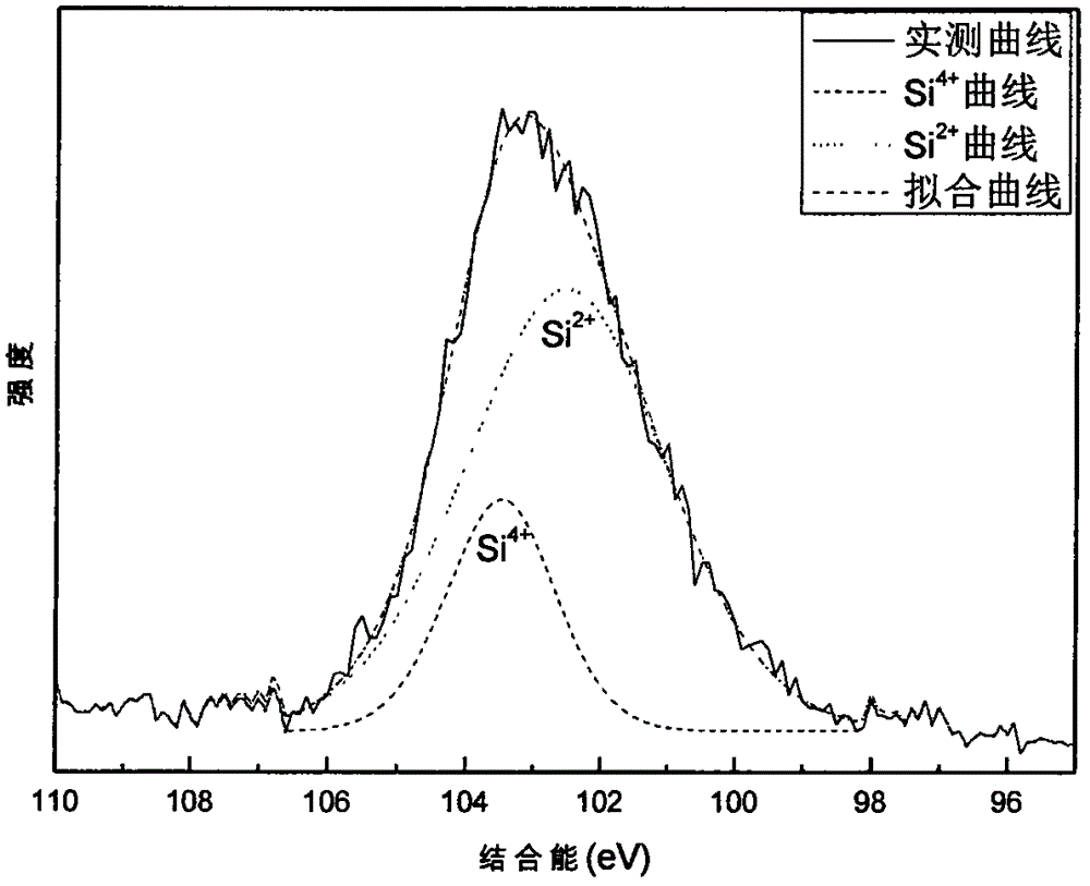 Silicon oxide composite negative pole material for lithium ion secondary battery and preparation method thereof