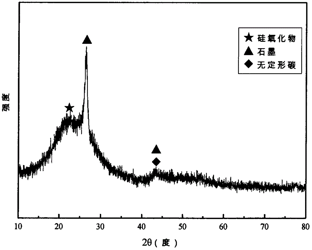 Silicon oxide composite negative pole material for lithium ion secondary battery and preparation method thereof