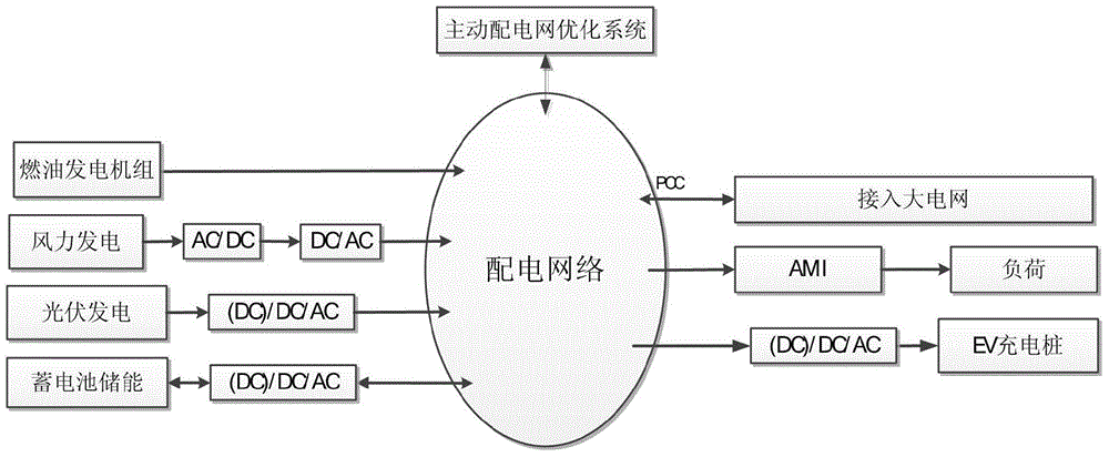 Active distribution network optimal configuration structure and configuration method thereof