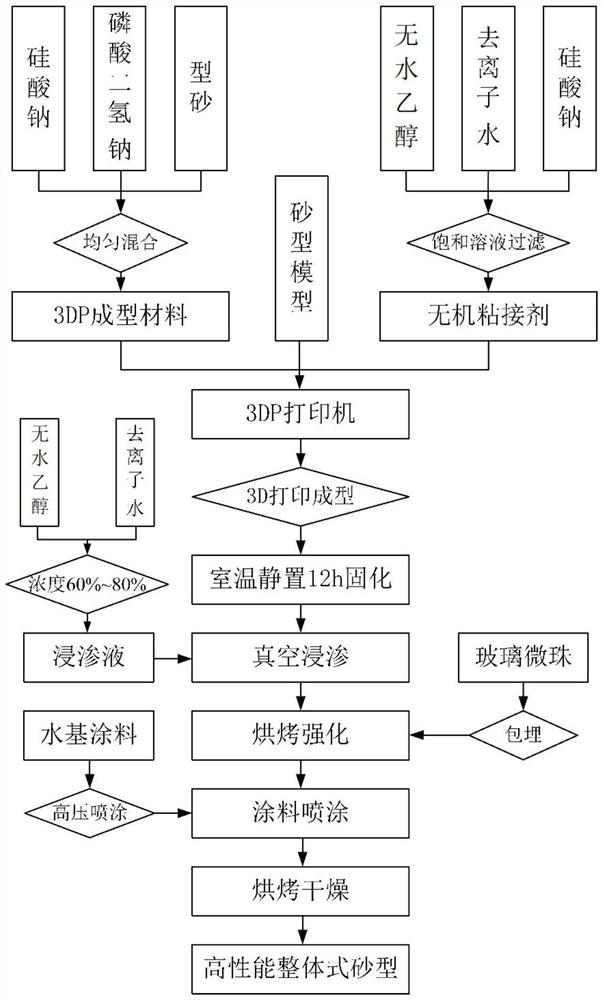 A kind of 3dp preparation method of integral sand mold