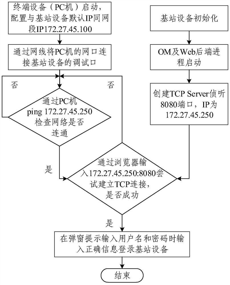 Operation maintenance method and device of base station equipment