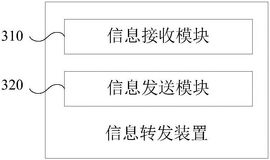 Information forwarding apparatus and method