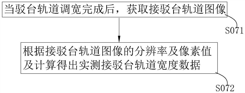 SMT production line connection table width adjustment control method and device, equipment and storage medium